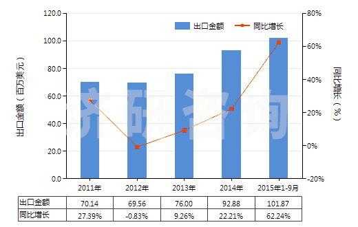 2011-2015年9月中國(guó)其他塑型用膏(包括供兒童娛樂(lè)用物品)(HS34070090)出口總額及增速統(tǒng)計(jì)